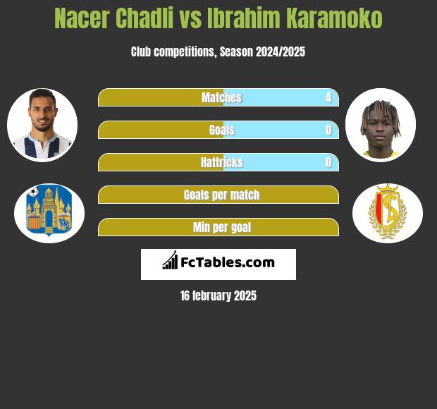 Nacer Chadli vs Ibrahim Karamoko h2h player stats