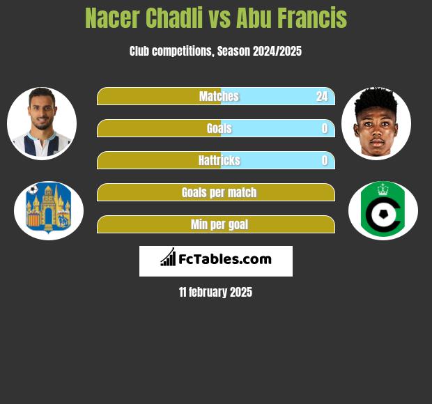 Nacer Chadli vs Abu Francis h2h player stats