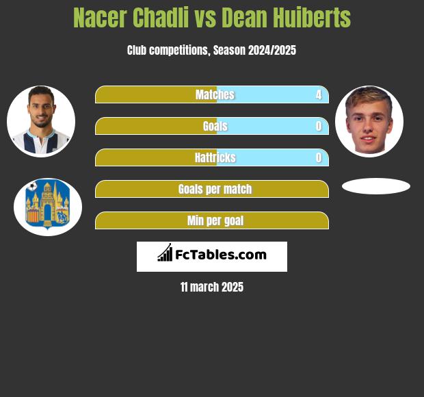 Nacer Chadli vs Dean Huiberts h2h player stats