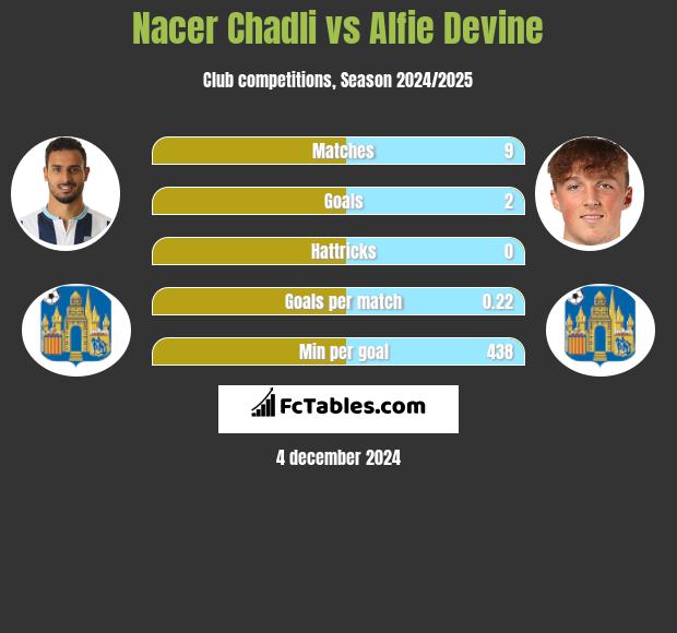 Nacer Chadli vs Alfie Devine h2h player stats