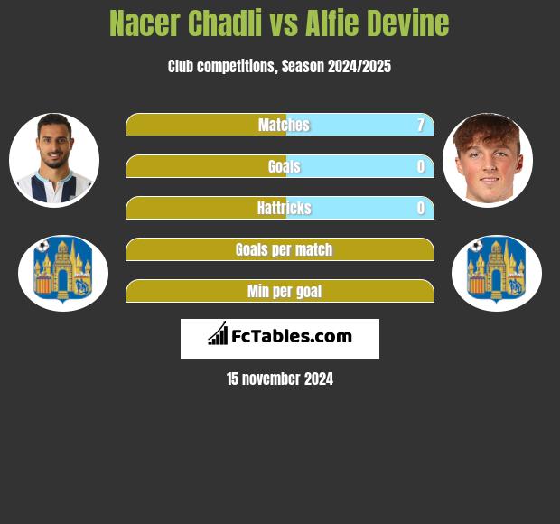 Nacer Chadli vs Alfie Devine h2h player stats