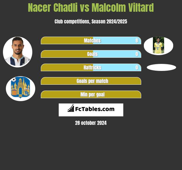 Nacer Chadli vs Malcolm Viltard h2h player stats