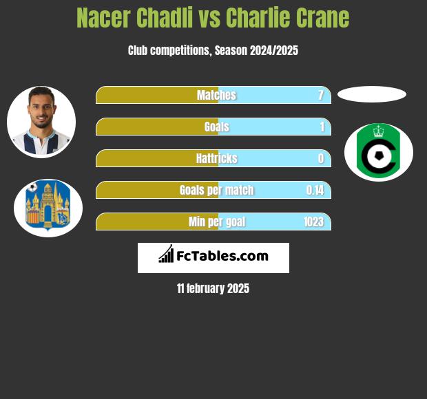 Nacer Chadli vs Charlie Crane h2h player stats