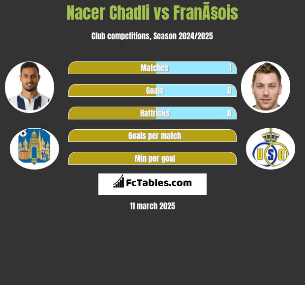 Nacer Chadli vs FranÃ§ois h2h player stats