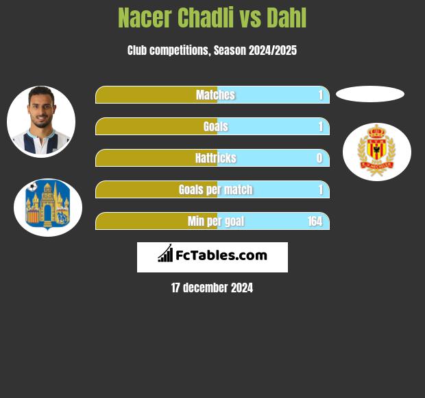 Nacer Chadli vs Dahl h2h player stats