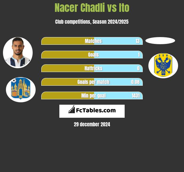 Nacer Chadli vs Ito h2h player stats