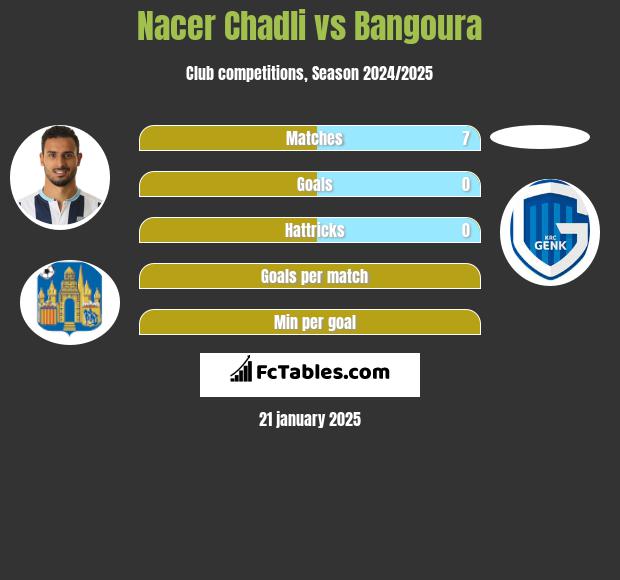 Nacer Chadli vs Bangoura h2h player stats