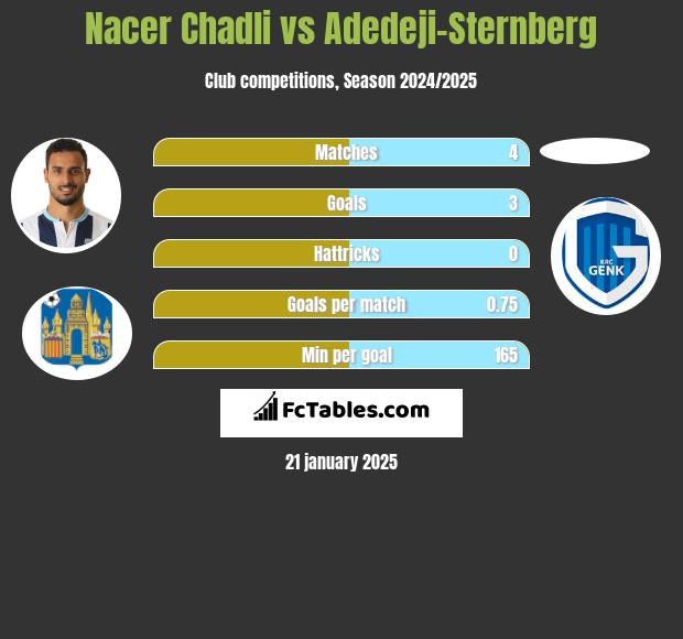 Nacer Chadli vs Adedeji-Sternberg h2h player stats