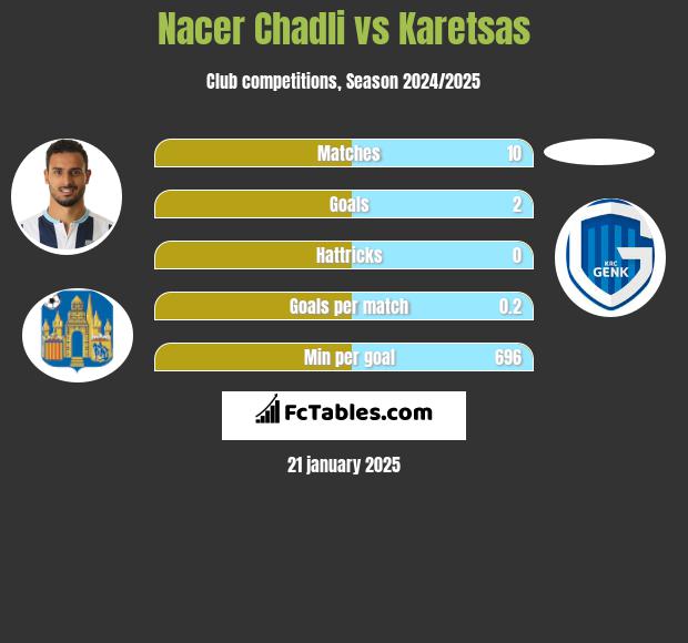 Nacer Chadli vs Karetsas h2h player stats