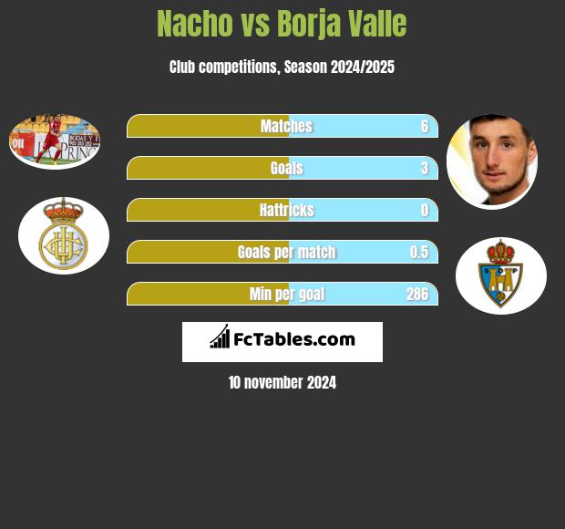 Nacho vs Borja Valle h2h player stats