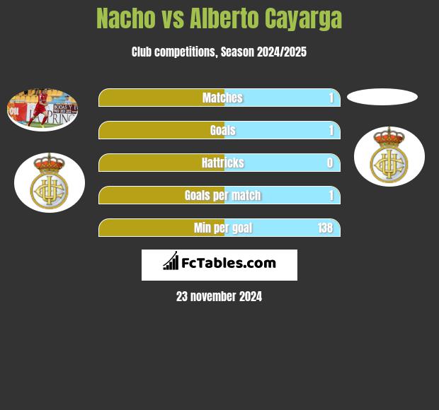 Nacho vs Alberto Cayarga h2h player stats