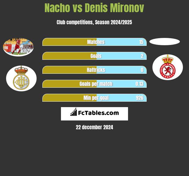 Nacho vs Denis Mironov h2h player stats