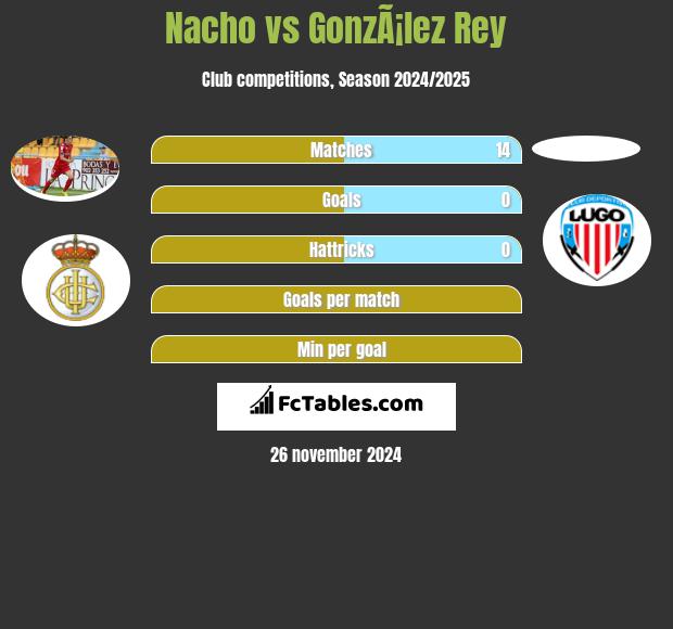 Nacho vs GonzÃ¡lez Rey h2h player stats