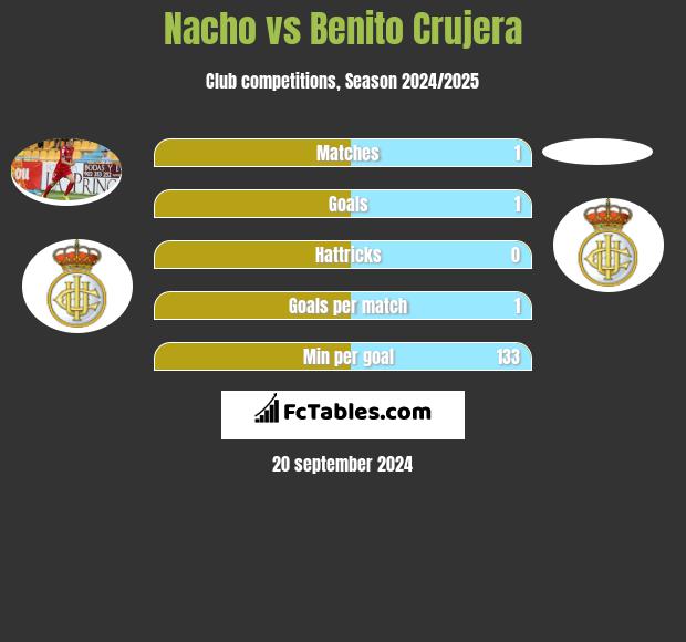 Nacho vs Benito Crujera h2h player stats