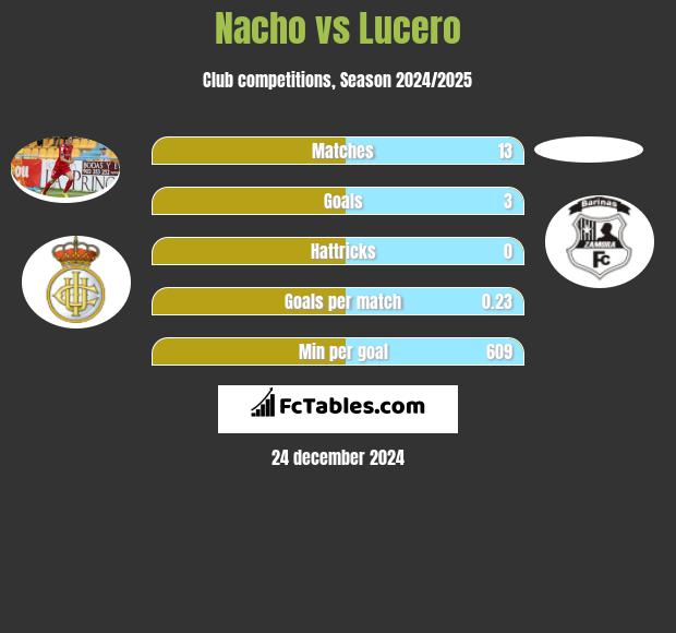 Nacho vs Lucero h2h player stats