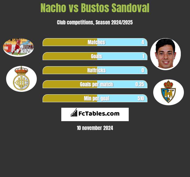 Nacho vs Bustos Sandoval h2h player stats