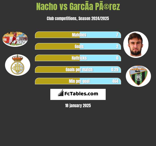 Nacho vs GarcÃ­a PÃ©rez h2h player stats