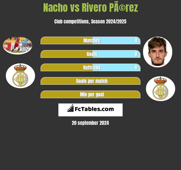 Nacho vs Rivero PÃ©rez h2h player stats