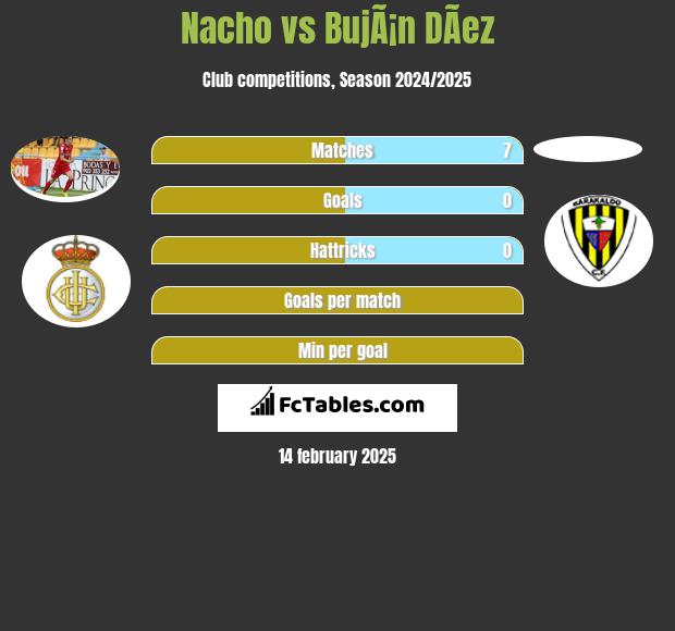 Nacho vs BujÃ¡n DÃ­ez h2h player stats