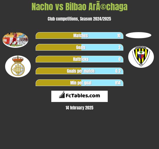 Nacho vs Bilbao ArÃ©chaga h2h player stats