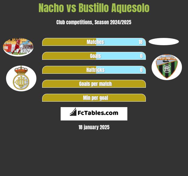 Nacho vs Bustillo Aquesolo h2h player stats