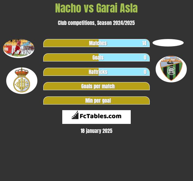 Nacho vs Garai Asla h2h player stats