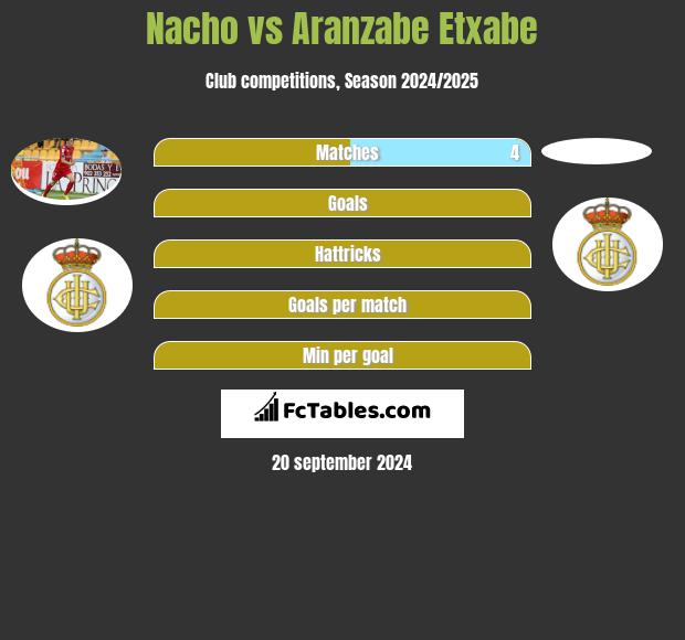 Nacho vs Aranzabe Etxabe h2h player stats