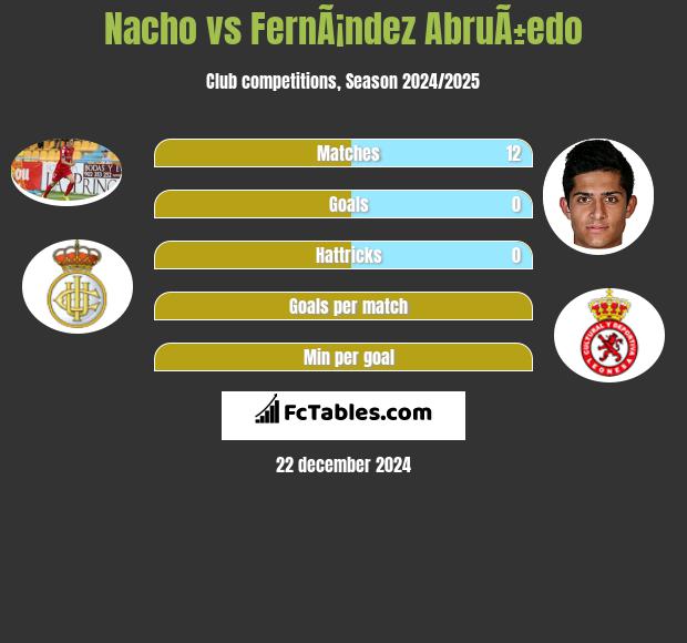 Nacho vs FernÃ¡ndez AbruÃ±edo h2h player stats