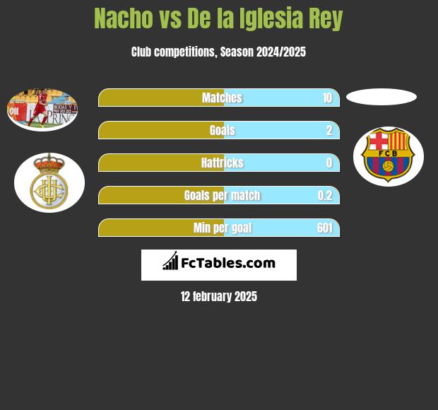 Nacho vs De la Iglesia Rey h2h player stats