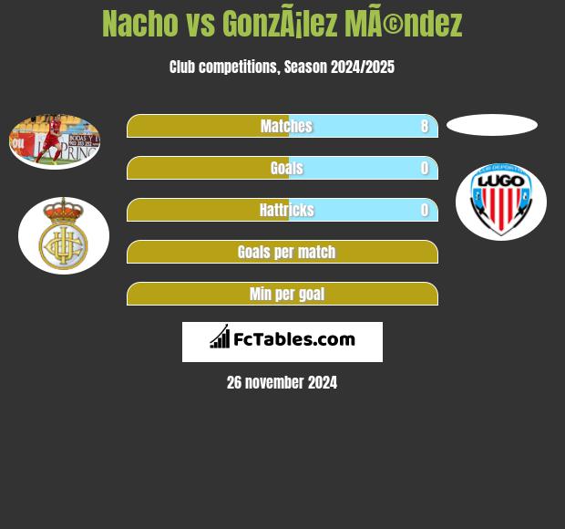 Nacho vs GonzÃ¡lez MÃ©ndez h2h player stats