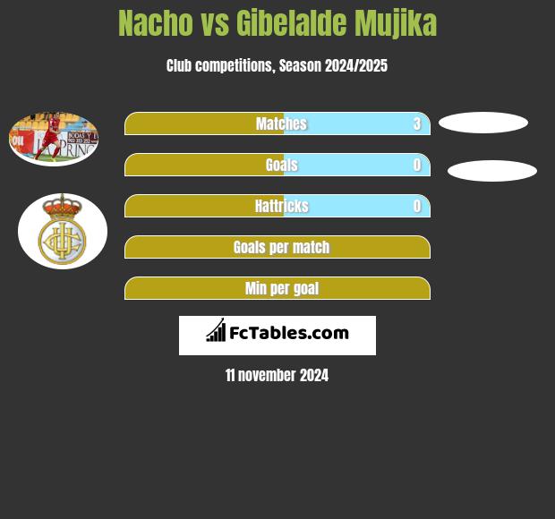 Nacho vs Gibelalde Mujika h2h player stats