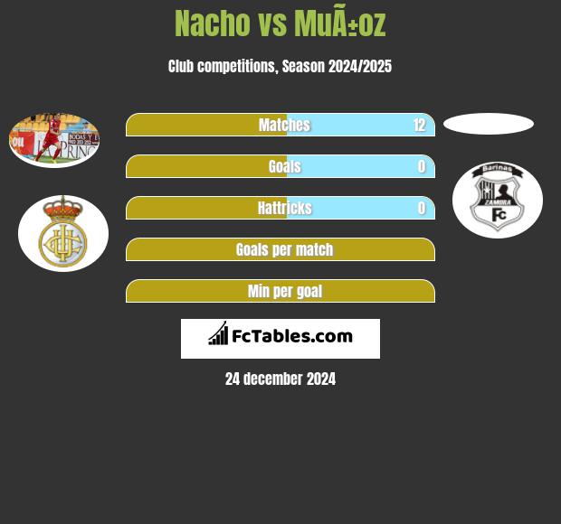 Nacho vs MuÃ±oz h2h player stats