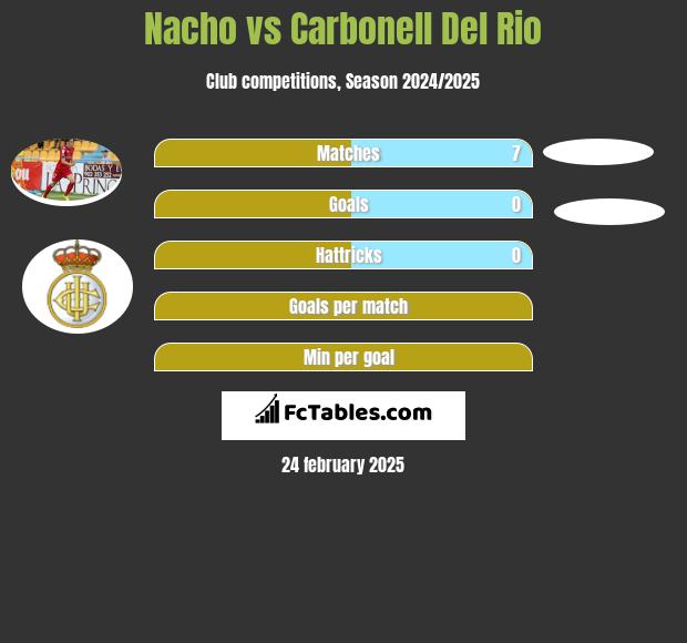 Nacho vs Carbonell Del Rio h2h player stats