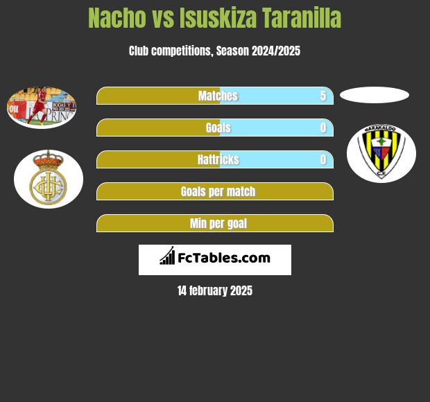 Nacho vs Isuskiza Taranilla h2h player stats