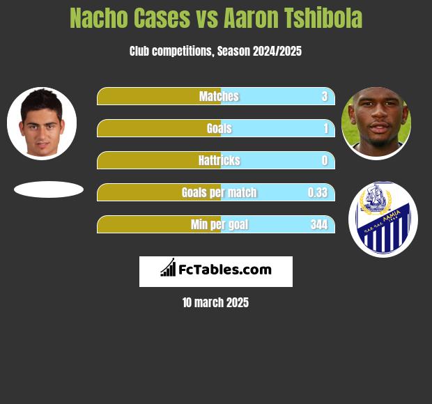 Nacho Cases vs Aaron Tshibola h2h player stats