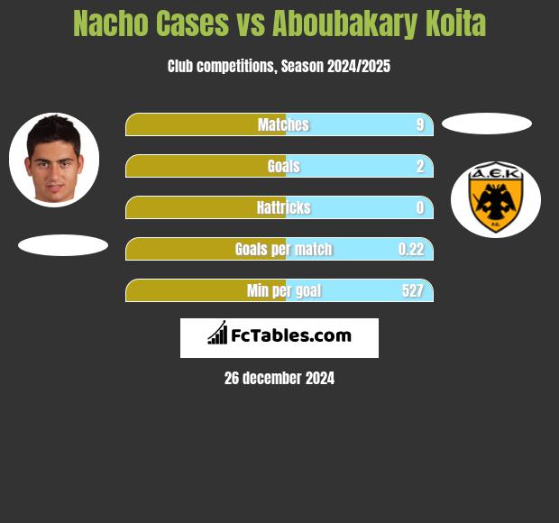 Nacho Cases vs Aboubakary Koita h2h player stats