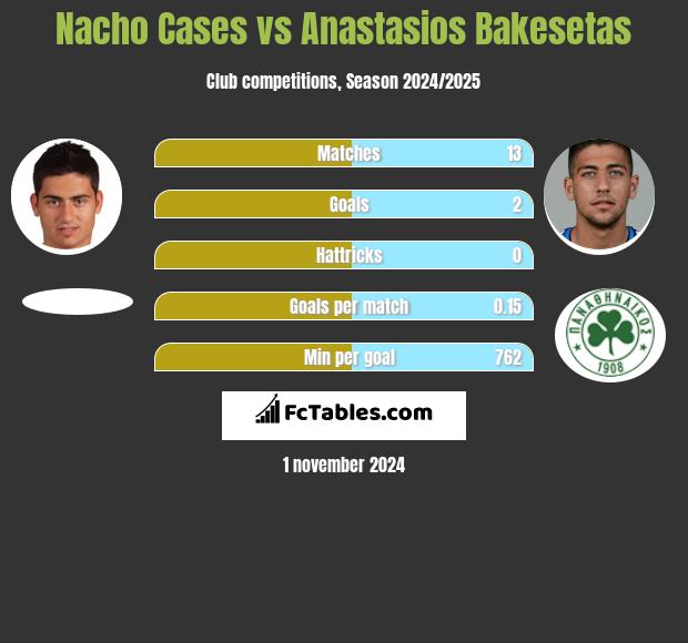 Nacho Cases vs Anastasios Bakesetas h2h player stats