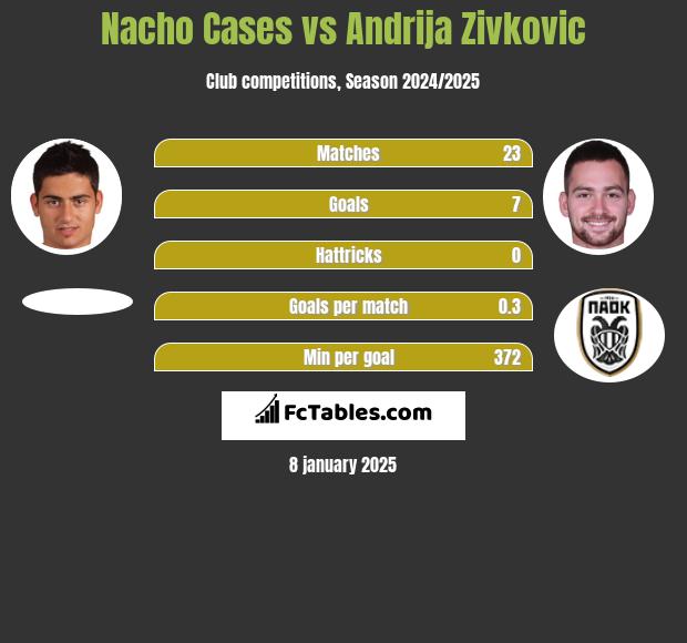 Nacho Cases vs Andrija Zivkovic h2h player stats