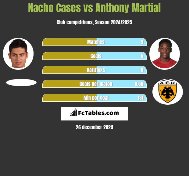 Nacho Cases vs Anthony Martial h2h player stats