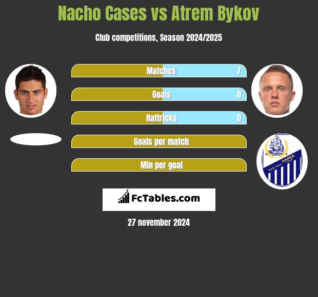 Nacho Cases vs Atrem Bykov h2h player stats