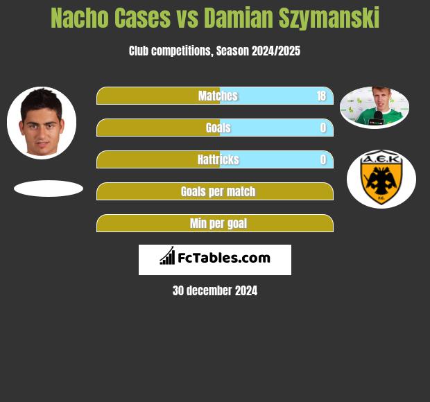 Nacho Cases vs Damian Szymański h2h player stats