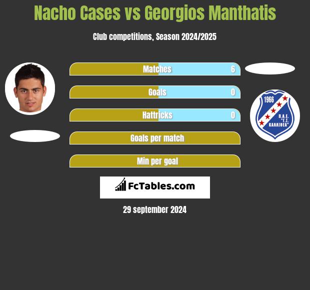 Nacho Cases vs Georgios Manthatis h2h player stats