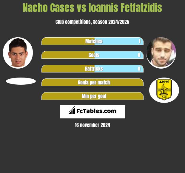 Nacho Cases vs Giannis Fetfatzidis h2h player stats