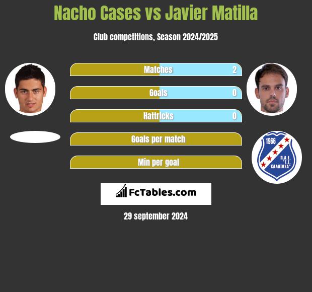 Nacho Cases vs Javier Matilla h2h player stats