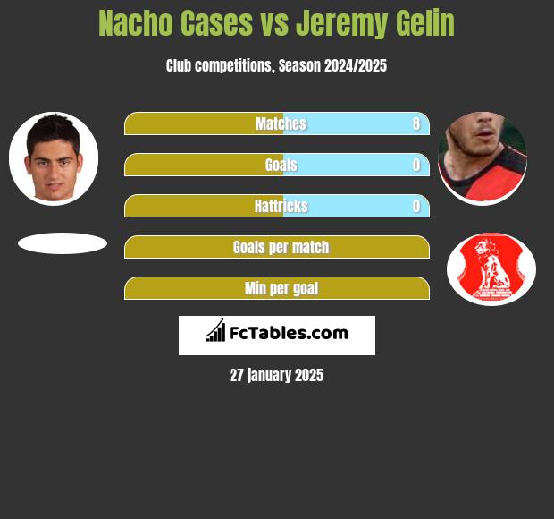 Nacho Cases vs Jeremy Gelin h2h player stats