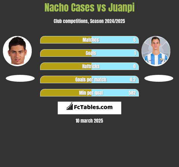 Nacho Cases vs Juanpi h2h player stats