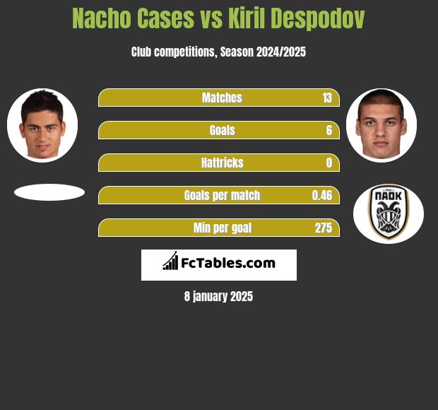 Nacho Cases vs Kiril Despodov h2h player stats