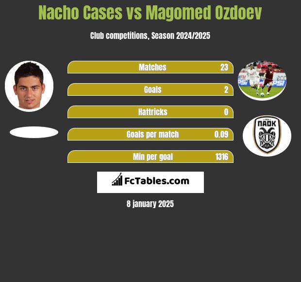 Nacho Cases vs Magomed Ozdoev h2h player stats