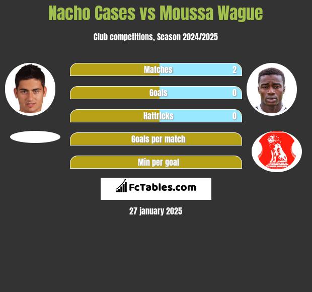 Nacho Cases vs Moussa Wague h2h player stats