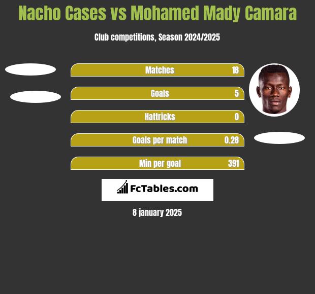 Nacho Cases vs Mohamed Mady Camara h2h player stats